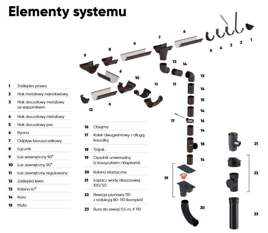Elementy systemu Galeco PVC, rysunek producenta