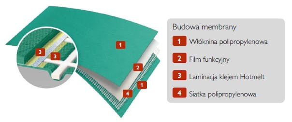 BRAAS BRAAS Membrana dachowa Divoroll Universal+ PSB Profi OLMAR